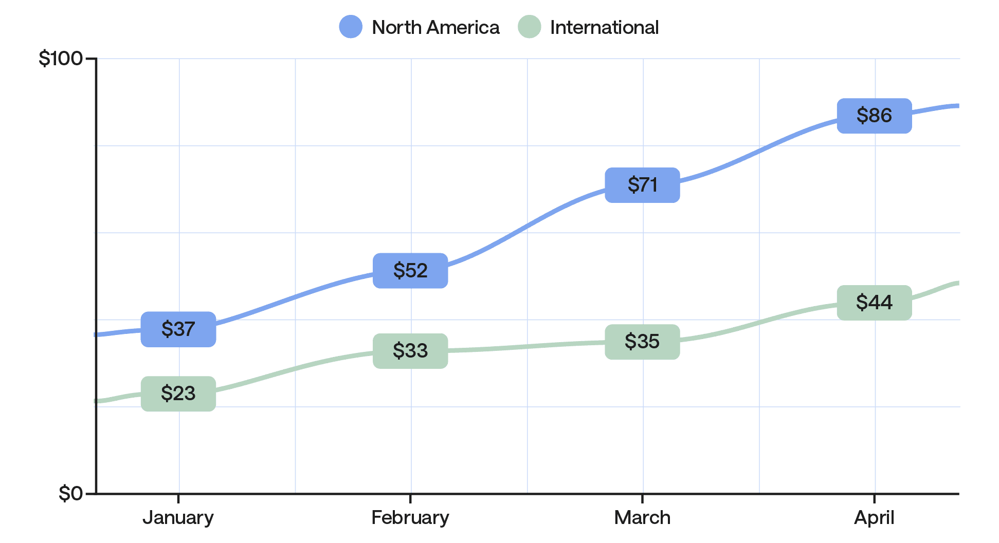 Customer trends